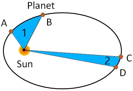 Planet revoles around the Sun