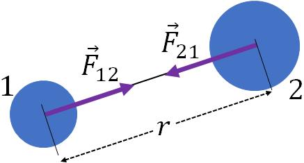 Gravitation force between two objects