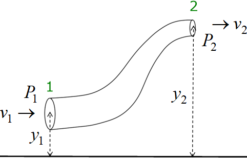 Bernoulli equation