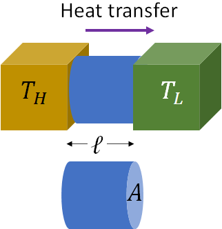heat conduction between objects
