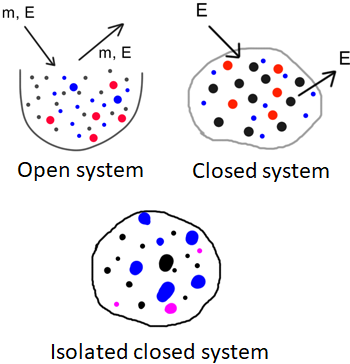 three types of systems