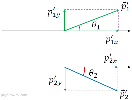 before collition 2-D collision