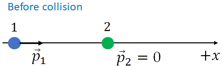 before collision 2-D collision