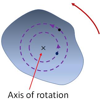 A rigid body in rotation