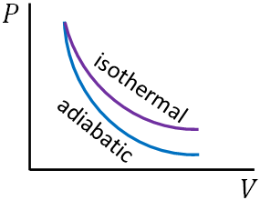 isothermal and adiabatic graph