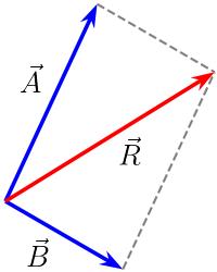 Vector Addition parallelogram