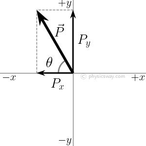 Vector in second quadrant