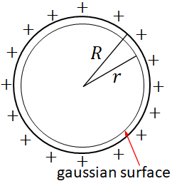 gaussian surface of a uniformly charged spherical shell