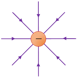 electric field of a negative charge