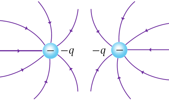 electric field lines of two negative charge