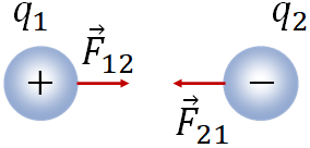 force two opposite type charges