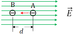 work on a negative charge by an electric field