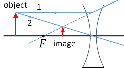 concave lens image formation