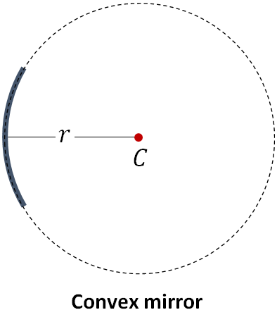 convex-mirror-radius-of-curvature