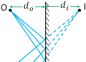 plane mirror object and image distance