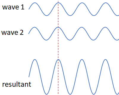 interference of in-phase waves