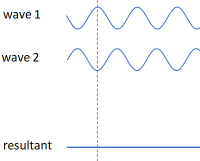 interference of out of phase waves