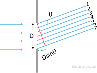single slit diffraction condition