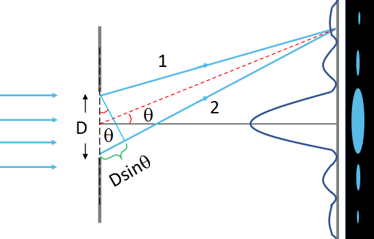 single slit diffraction
