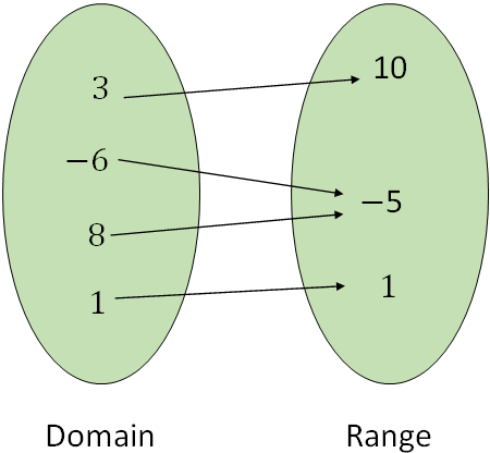 domain and range