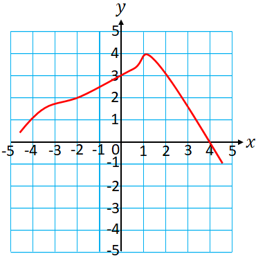 function value of a graph