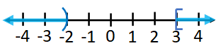 graph of inequality-lt-minus2-and-ge-3