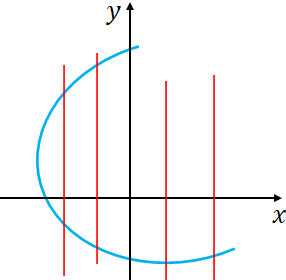 not a a function graph vertical line test