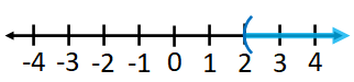 graph of x greater than 2