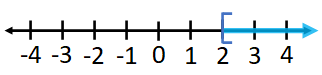 graph of x greater than or equal to 2