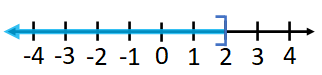 graph of x less than or equal to 2