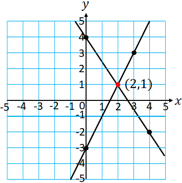 graphical method figure 1