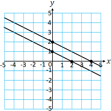 graphical method no solution