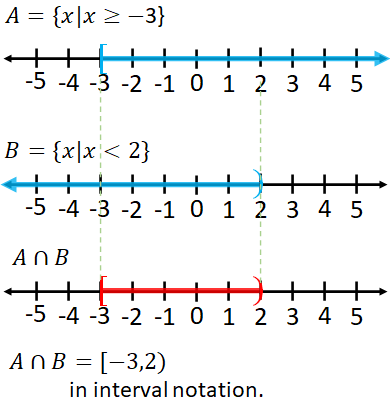union of sets on number line