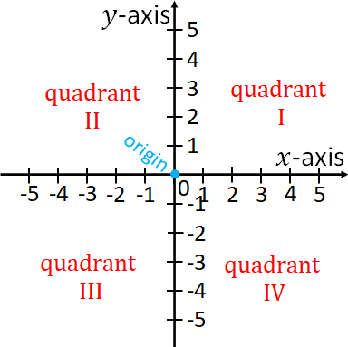 rectangular coordinate system