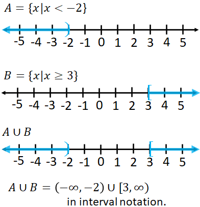 union of sets on number line