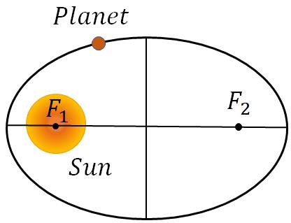 Planet revoles around the Sun