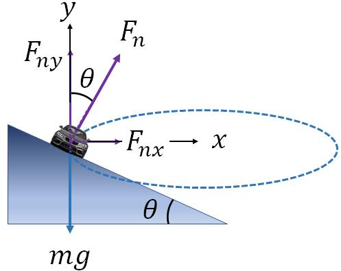 Forces on a banked curve