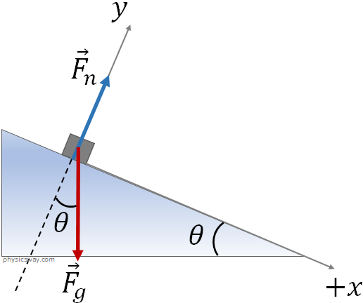 incline-normal force and force of gravity