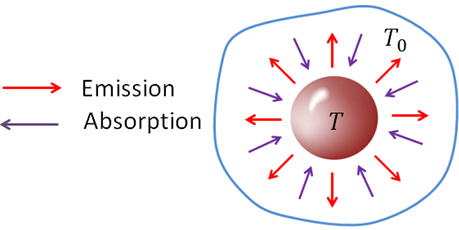 radiation and absorption from an object