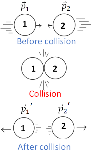 collision of two objects