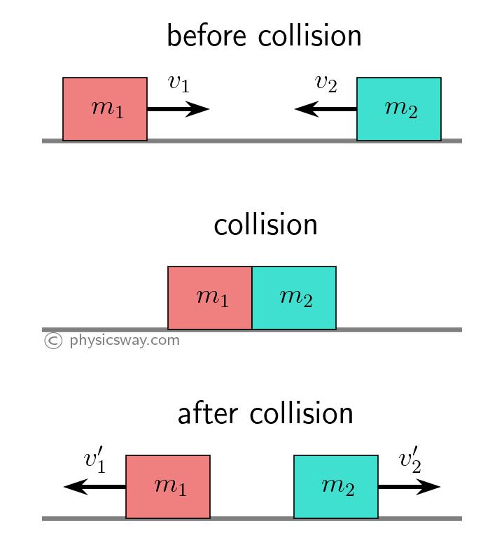 elastic collision