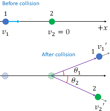 before collition 2-D collision