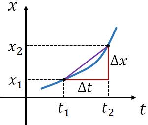Distance and displacement