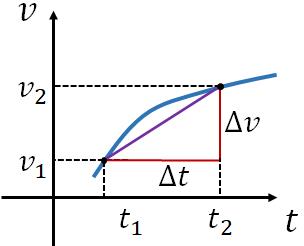 velocity vs time graph