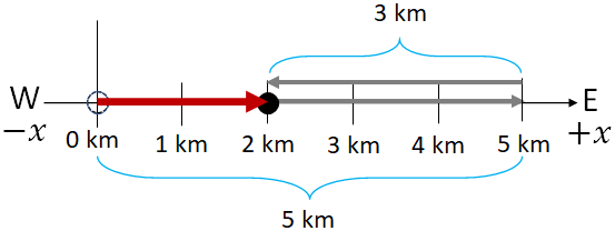 distance and displacement example problem