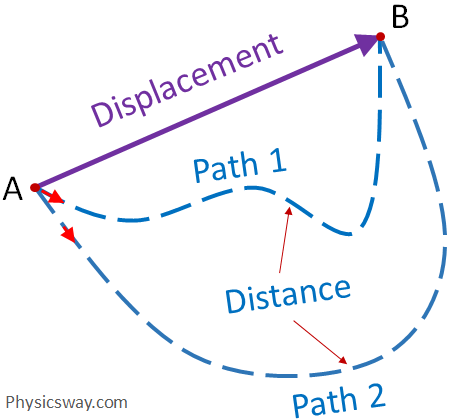 Distance and displacement
