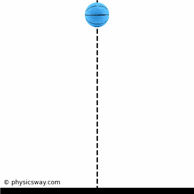 a dropped ball in 1-d motion