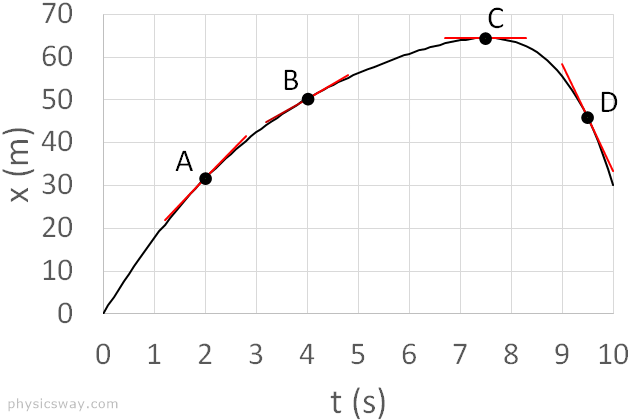 position vs time graph of an object slope