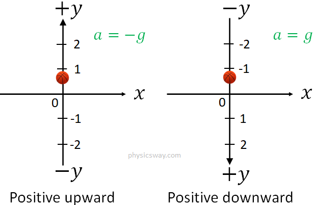 positive upward vs positive downward
