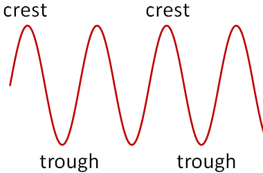 tranverse waves